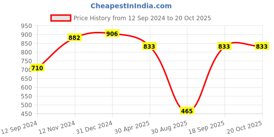 myntra.com PuJoy Ethnic Motifs Woven Design Pure Cotton Taant Saree pujoy Price History Graph from 12 Sep 2024 to 20 Oct 2025