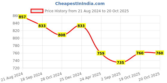 myntra.com PuJoy Ethnic Motifs Woven Design Pure Cotton Taant Saree pujoy Price History Graph from 21 Aug 2024 to 20 Oct 2025
