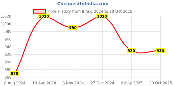 myntra.com PuJoy Ethnic Motifs Woven Design Pure Cotton Taant Saree pujoy Price History Graph from 8 Aug 2024 to 19 Oct 2025