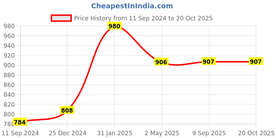 myntra.com PuJoy Ethnic Motifs Woven Design Pure Cotton Taant Saree pujoy Price History Graph from 11 Sep 2024 to 19 Oct 2025