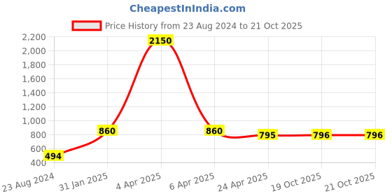 myntra.com PuJoy Ethnic Motifs Woven Design Pure Cotton Taant Saree pujoy Price History Graph from 23 Aug 2024 to 19 Oct 2025