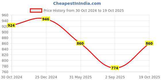 myntra.com PuJoy Ethnic Motifs Woven Design Pure Cotton Taant  Saree pujoy Price History Graph from 30 Oct 2024 to 19 Oct 2025