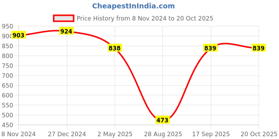 myntra.com PuJoy Ethnic Motifs Woven Design Pure Cotton Taant Saree pujoy Price History Graph from 8 Nov 2024 to 20 Oct 2025