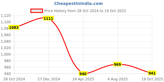 myntra.com PuJoy Ethnic Motifs Woven Design Pure Cotton Taant Saree pujoy Price History Graph from 28 Oct 2024 to 19 Oct 2025