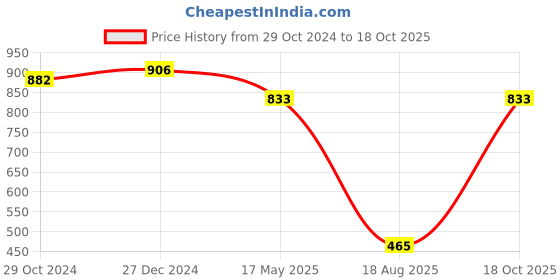 myntra.com PuJoy Ethnic Motifs Woven Design Pure Cotton Taant Saree pujoy Price History Graph from 29 Oct 2024 to 18 Oct 2025