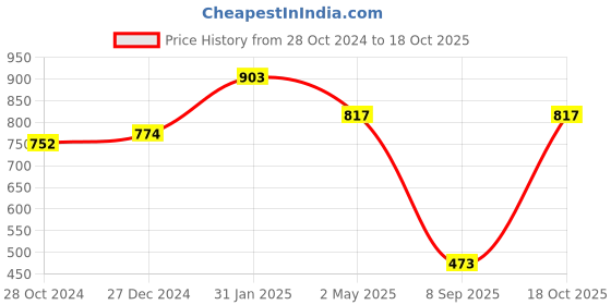 myntra.com PuJoy Ethnic Motifs Woven Design Pure Cotton Taant Saree pujoy Price History Graph from 28 Oct 2024 to 18 Oct 2025