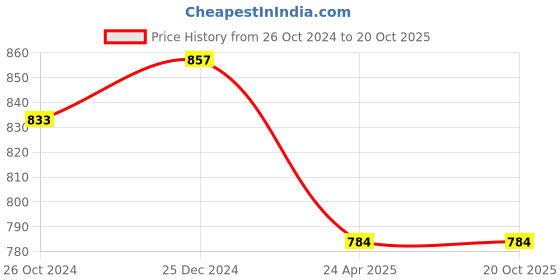 myntra.com PuJoy Ethnic Motifs Woven Design Pure Cotton Taant Saree pujoy Price History Graph from 26 Oct 2024 to 19 Oct 2025