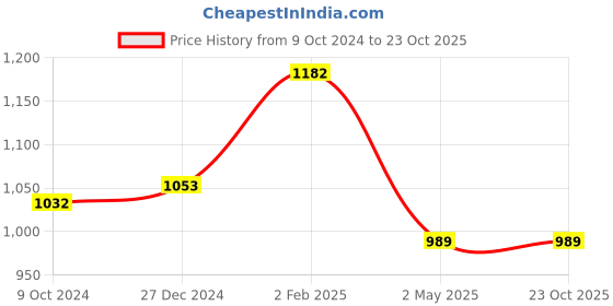 myntra.com PuJoy Ethnic Motifs Woven Design Pure Cotton Taant Saree pujoy Price History Graph from 9 Oct 2024 to 23 Oct 2025