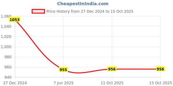 myntra.com PuJoy Ethnic Motifs Woven Design Pure Cotton Taant Saree pujoy Price History Graph from 27 Dec 2024 to 15 Oct 2025