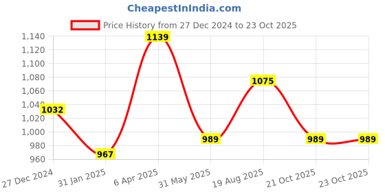 myntra.com PuJoy Ethnic Motifs Woven Design Pure Cotton Taant Saree pujoy Price History Graph from 27 Dec 2024 to 23 Oct 2025