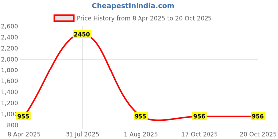 myntra.com PuJoy Ethnic Motifs Woven Design Pure Cotton Taant Saree pujoy Price History Graph from 8 Apr 2025 to 20 Oct 2025
