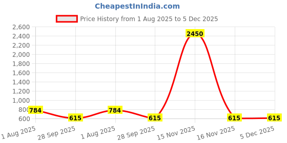myntra.com PuJoy Ethnic Motifs Woven Design Pure Cotton Taant Saree pujoy Price History Graph from 1 Aug 2025 to 5 Dec 2025