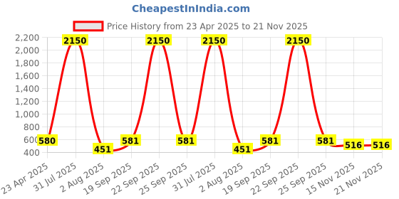 myntra.com PuJoy Ethnic Motifs Woven Design Taant Saree pujoy Price History Graph from 23 Apr 2025 to 20 Nov 2025