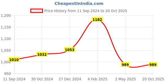 myntra.com PuJoy Ethnic Motifs Woven Design Zari Pure Cotton Handloom Taant Saree pujoy Price History Graph from 11 Sep 2024 to 20 Oct 2025