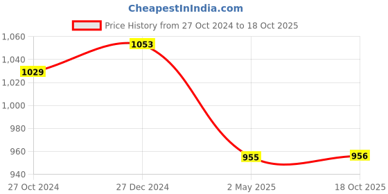 myntra.com PuJoy Ethnic Motifs Woven Design Zari Pure Cotton Handloom Taant Saree pujoy Price History Graph from 27 Oct 2024 to 18 Oct 2025