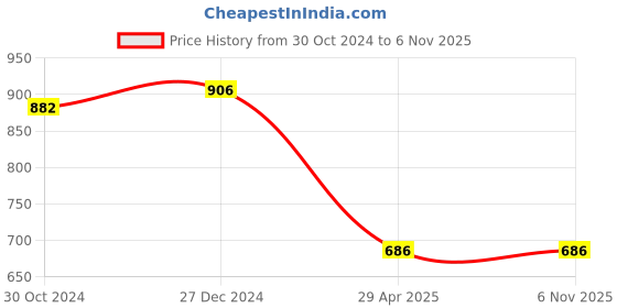 myntra.com PuJoy Ethnic Motifs Woven Design Zari Pure Cotton Handloom Taant Saree pujoy Price History Graph from 30 Oct 2024 to 6 Nov 2025