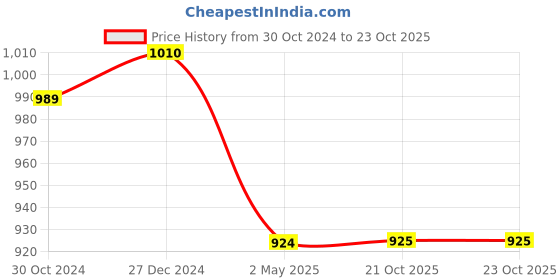 myntra.com PuJoy Ethnic Motifs Woven Design Zari Pure Cotton Handloom Taant Saree pujoy Price History Graph from 30 Oct 2024 to 23 Oct 2025