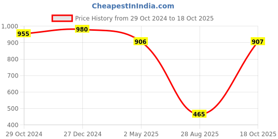 myntra.com PuJoy Ethnic Motifs Woven Design Zari Pure Cotton Handloom Taant Saree pujoy Price History Graph from 29 Oct 2024 to 18 Oct 2025