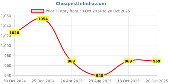 myntra.com PuJoy Ethnic Motifs Woven Design Zari Pure Cotton Taant Saree pujoy Price History Graph from 30 Oct 2024 to 19 Oct 2025