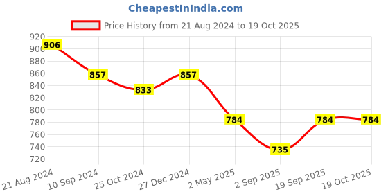 myntra.com PuJoy Ethnic Motifs Woven Design Zari Pure Cotton Taant Saree pujoy Price History Graph from 21 Aug 2024 to 18 Oct 2025