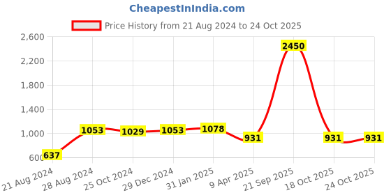 myntra.com PuJoy Ethnic Motifs Woven Design Zari Pure Cotton Taant Saree pujoy Price History Graph from 21 Aug 2024 to 24 Oct 2025