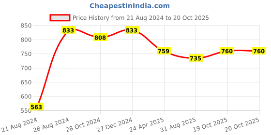 myntra.com PuJoy Ethnic Motifs Woven Design Zari Pure Cotton Taant Saree pujoy Price History Graph from 21 Aug 2024 to 19 Oct 2025