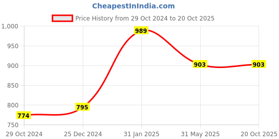 myntra.com PuJoy Ethnic Motifs Woven Design Zari Pure Cotton Taant Saree pujoy Price History Graph from 29 Oct 2024 to 20 Oct 2025