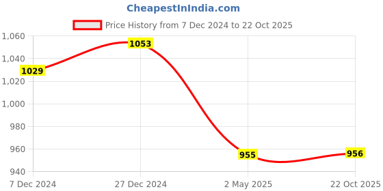 myntra.com PuJoy Ethnic Motifs Woven Design Zari Pure Cotton Taant Saree pujoy Price History Graph from 7 Dec 2024 to 22 Oct 2025