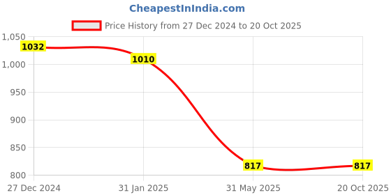 myntra.com PuJoy Ethnic Motifs Woven Design Zari Pure Cotton Taant Saree pujoy Price History Graph from 27 Dec 2024 to 20 Oct 2025