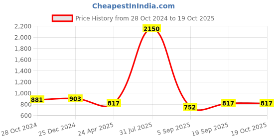 myntra.com PuJoy Ethnic Motifs Woven Design Zari Pure Cotton Taant Saree pujoy Price History Graph from 28 Oct 2024 to 19 Oct 2025