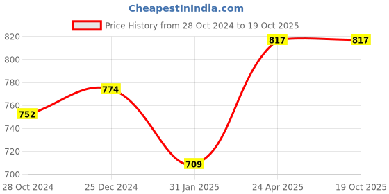 myntra.com PuJoy Ethnic Motifs Woven Design Zari Pure Cotton Taant Saree pujoy Price History Graph from 28 Oct 2024 to 19 Oct 2025