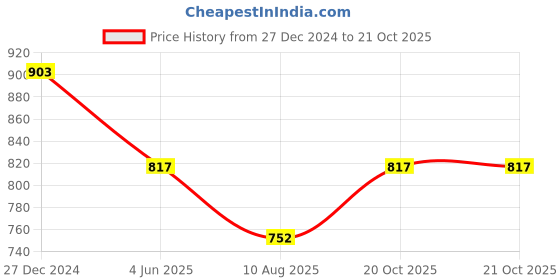 myntra.com PuJoy Ethnic Motifs Woven Design Zari Pure Cotton Taant Saree pujoy Price History Graph from 27 Dec 2024 to 21 Oct 2025