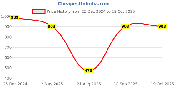 myntra.com PuJoy Ethnic Motifs Woven Design Zari Pure Cotton Taant Saree pujoy Price History Graph from 25 Dec 2024 to 19 Oct 2025