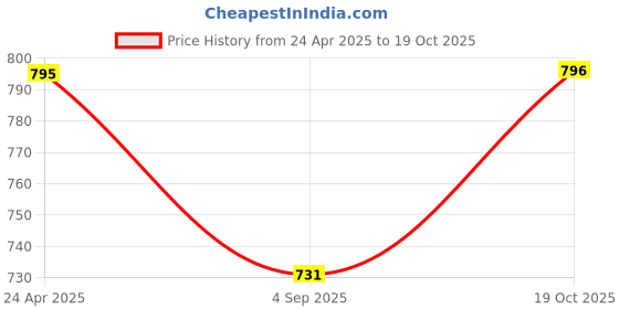 myntra.com PuJoy Ethnic Motifs Woven Design Zari Pure Cotton Taant Saree pujoy Price History Graph from 24 Apr 2025 to 19 Oct 2025