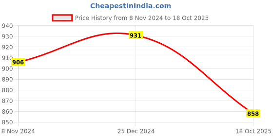 myntra.com PuJoy Ethnic Motifs Woven Design Zari Taant Saree pujoy Price History Graph from 8 Nov 2024 to 18 Oct 2025