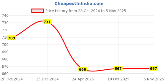 myntra.com PuJoy Ethnic Motifs Woven Design Zari Taant Saree pujoy Price History Graph from 28 Oct 2024 to 4 Nov 2025