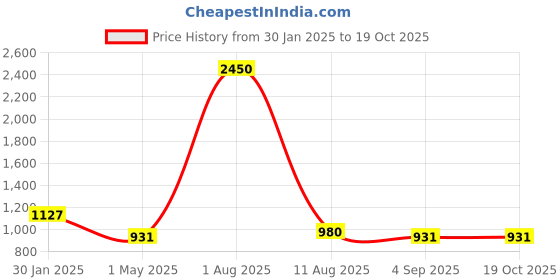 myntra.com PuJoy Ethnic Motifs Zari Handloom Taant Saree pujoy Price History Graph from 30 Jan 2025 to 17 Oct 2025