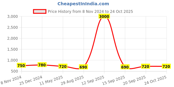 myntra.com PuJoy Ethnic Motifs Zari Pure Cotton Jamdani Saree pujoy Price History Graph from 8 Nov 2024 to 24 Oct 2025