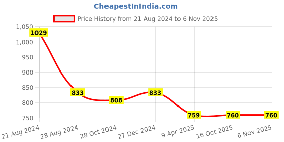 myntra.com PuJoy Ethnic Motifs Zari Pure Cotton Taant Saree pujoy Price History Graph from 21 Aug 2024 to 6 Nov 2025