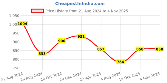 myntra.com PuJoy Ethnic Motifs Zari Pure Cotton Taant Saree pujoy Price History Graph from 21 Aug 2024 to 4 Nov 2025