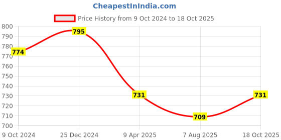 myntra.com PuJoy Ethnic Motifs Zari Pure Cotton Taant Saree pujoy Price History Graph from 9 Oct 2024 to 18 Oct 2025