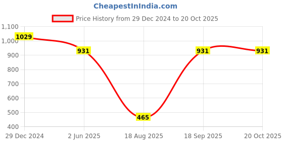 myntra.com PuJoy Ethnic Motifs Zari Pure Cotton Taant Saree pujoy Price History Graph from 29 Dec 2024 to 19 Oct 2025