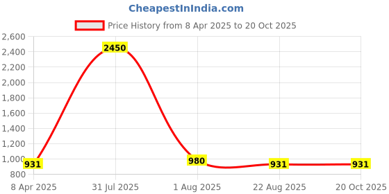 myntra.com PuJoy Ethnic Motifs Zari Pure Cotton Taant Saree pujoy Price History Graph from 8 Apr 2025 to 20 Oct 2025