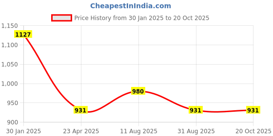 myntra.com PuJoy Ethnic Motifs Zari Taant Saree pujoy Price History Graph from 30 Jan 2025 to 19 Oct 2025