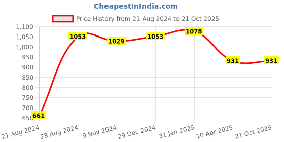 myntra.com PuJoy  Ethnic Motifsl Zari Pure Cotton Taant Saree pujoy Price History Graph from 21 Aug 2024 to 20 Oct 2025