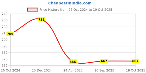 myntra.com PuJoy Ethnic Print Pure Cotton Taant Saree pujoy Price History Graph from 26 Oct 2024 to 17 Oct 2025