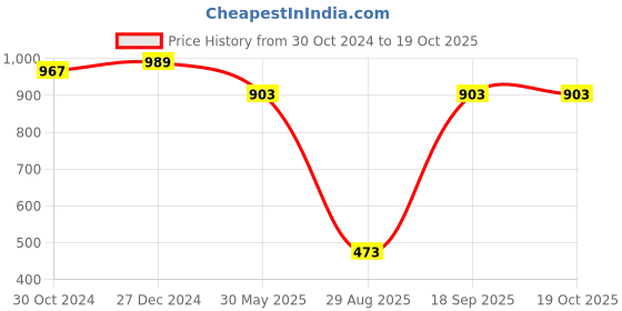myntra.com PuJoy Ethnic Print Zari Pure Cotton Taant Saree pujoy Price History Graph from 30 Oct 2024 to 19 Oct 2025