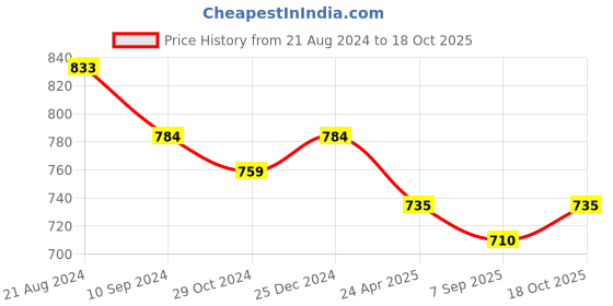 myntra.com PuJoy Ethnic Print Zari Pure Cotton Taant Saree pujoy Price History Graph from 21 Aug 2024 to 18 Oct 2025