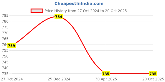 myntra.com PuJoy Ethnic Print Zari Pure Cotton Taant Saree pujoy Price History Graph from 27 Oct 2024 to 20 Oct 2025