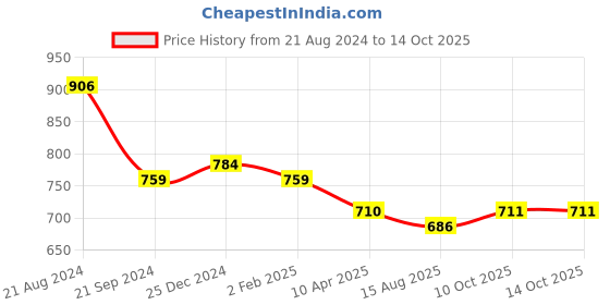 myntra.com PuJoy Ethnic Printed Pure Cotton Taant Saree pujoy Price History Graph from 21 Aug 2024 to 13 Oct 2025